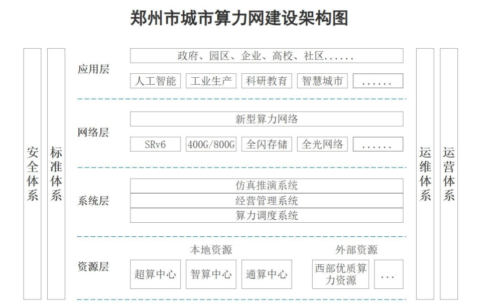 郑州市人民政府办公室 关于印发郑州市城市算力网建设三年行动计划 （2024—2026年）的通知