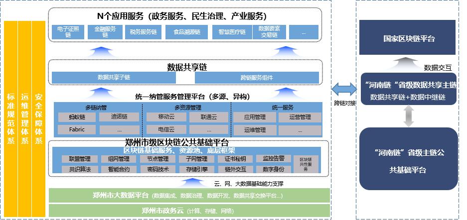 郑州市人民政府办公厅 关于印发《“郑州链”建设实施方案 （2023—2025年）》的通知